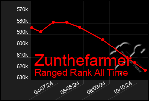 Total Graph of Zunthefarmer