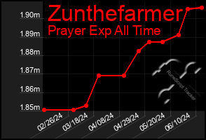 Total Graph of Zunthefarmer