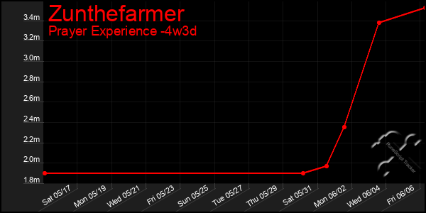 Last 31 Days Graph of Zunthefarmer