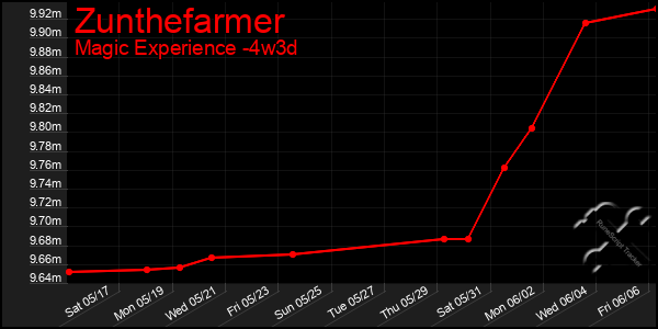 Last 31 Days Graph of Zunthefarmer