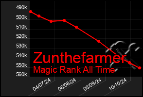 Total Graph of Zunthefarmer