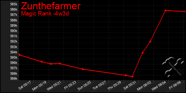 Last 31 Days Graph of Zunthefarmer