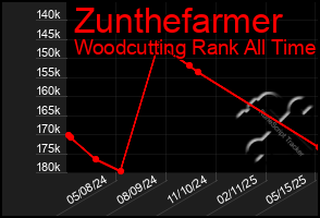 Total Graph of Zunthefarmer