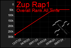 Total Graph of Zup Rap1