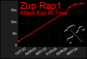 Total Graph of Zup Rap1