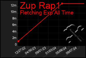 Total Graph of Zup Rap1