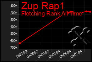 Total Graph of Zup Rap1