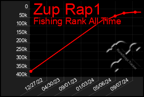 Total Graph of Zup Rap1