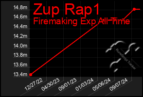 Total Graph of Zup Rap1