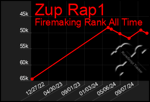 Total Graph of Zup Rap1