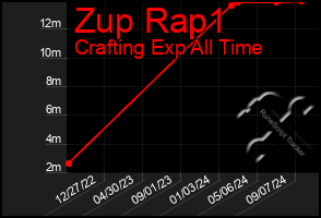 Total Graph of Zup Rap1