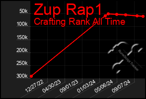 Total Graph of Zup Rap1