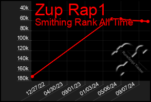 Total Graph of Zup Rap1