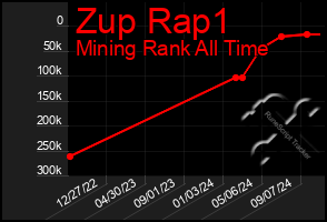 Total Graph of Zup Rap1