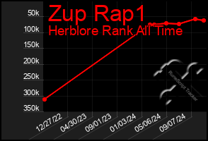 Total Graph of Zup Rap1