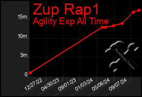 Total Graph of Zup Rap1