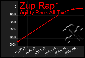 Total Graph of Zup Rap1