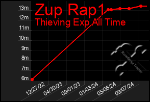 Total Graph of Zup Rap1