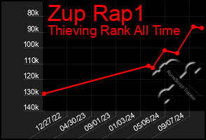 Total Graph of Zup Rap1