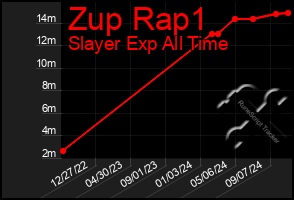 Total Graph of Zup Rap1