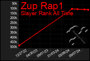 Total Graph of Zup Rap1