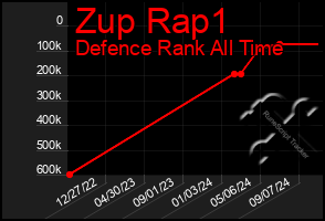 Total Graph of Zup Rap1