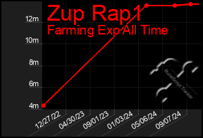 Total Graph of Zup Rap1