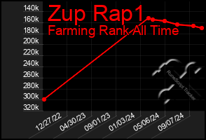 Total Graph of Zup Rap1