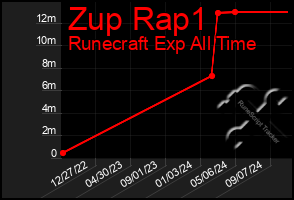 Total Graph of Zup Rap1