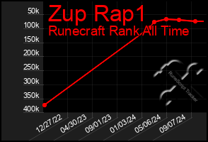 Total Graph of Zup Rap1