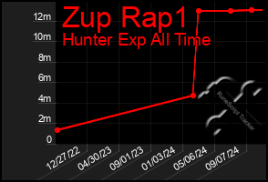 Total Graph of Zup Rap1