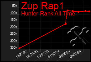 Total Graph of Zup Rap1