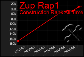 Total Graph of Zup Rap1