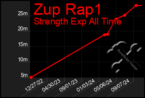 Total Graph of Zup Rap1