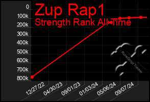 Total Graph of Zup Rap1