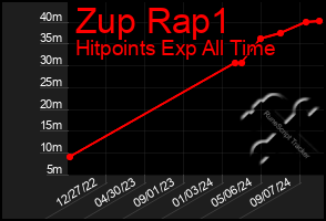 Total Graph of Zup Rap1