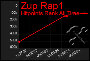 Total Graph of Zup Rap1