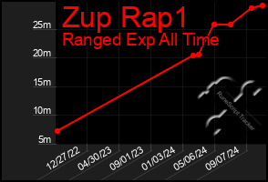 Total Graph of Zup Rap1