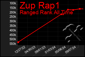 Total Graph of Zup Rap1