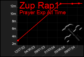 Total Graph of Zup Rap1