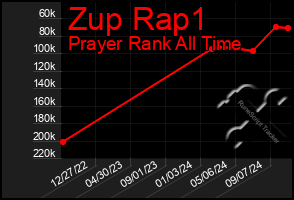 Total Graph of Zup Rap1