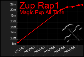 Total Graph of Zup Rap1