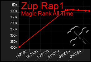 Total Graph of Zup Rap1