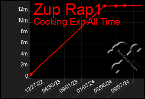 Total Graph of Zup Rap1