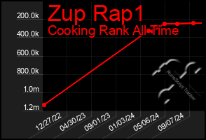 Total Graph of Zup Rap1