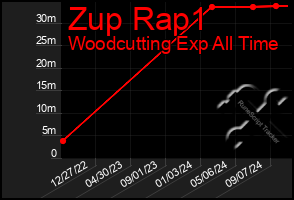 Total Graph of Zup Rap1