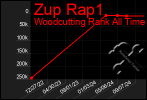 Total Graph of Zup Rap1