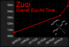 Total Graph of Zuqi