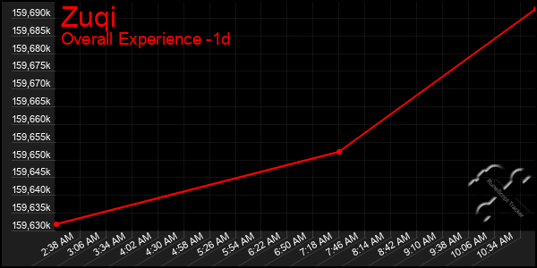 Last 24 Hours Graph of Zuqi