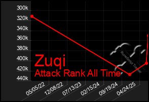 Total Graph of Zuqi
